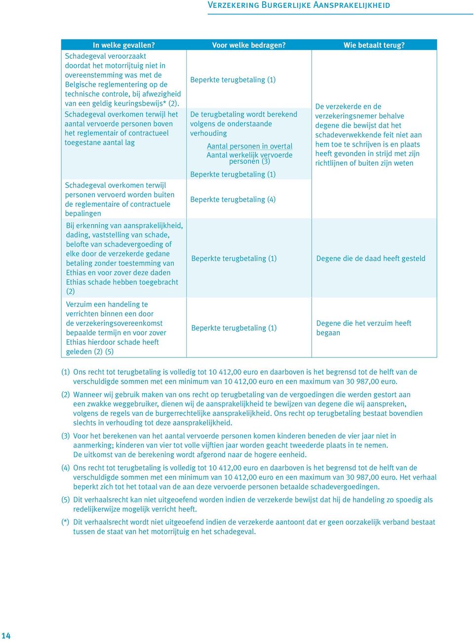 Schadegeval overkomen terwijl het aantal vervoerde personen boven het reglementair of contractueel toegestane aantal lag Schadegeval overkomen terwijl personen vervoerd worden buiten de reglementaire