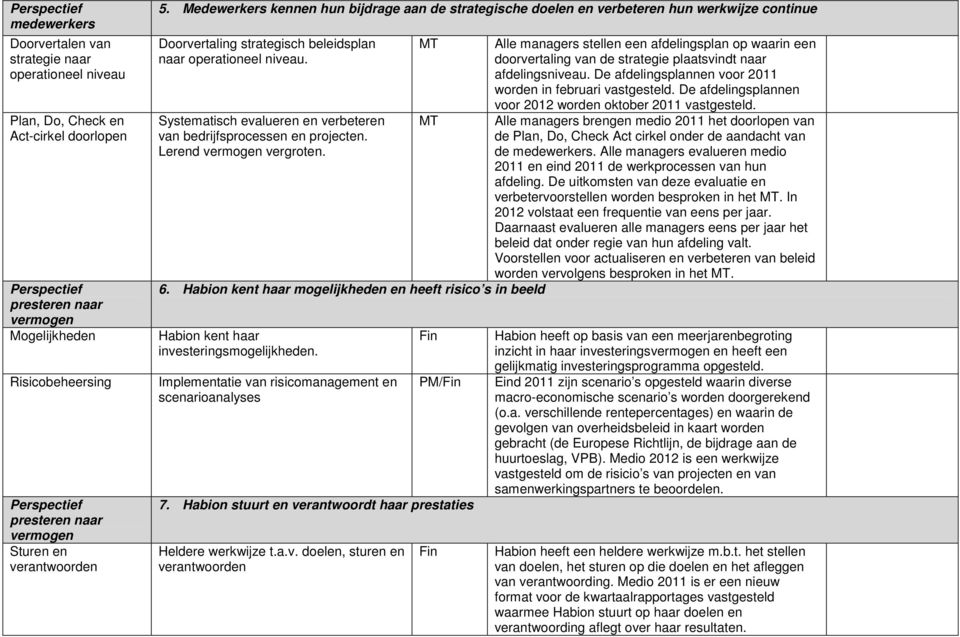 Systematisch evalueren en verbeteren van bedrijfsprocessen en projecten. Lerend vermogen vergroten. 6.