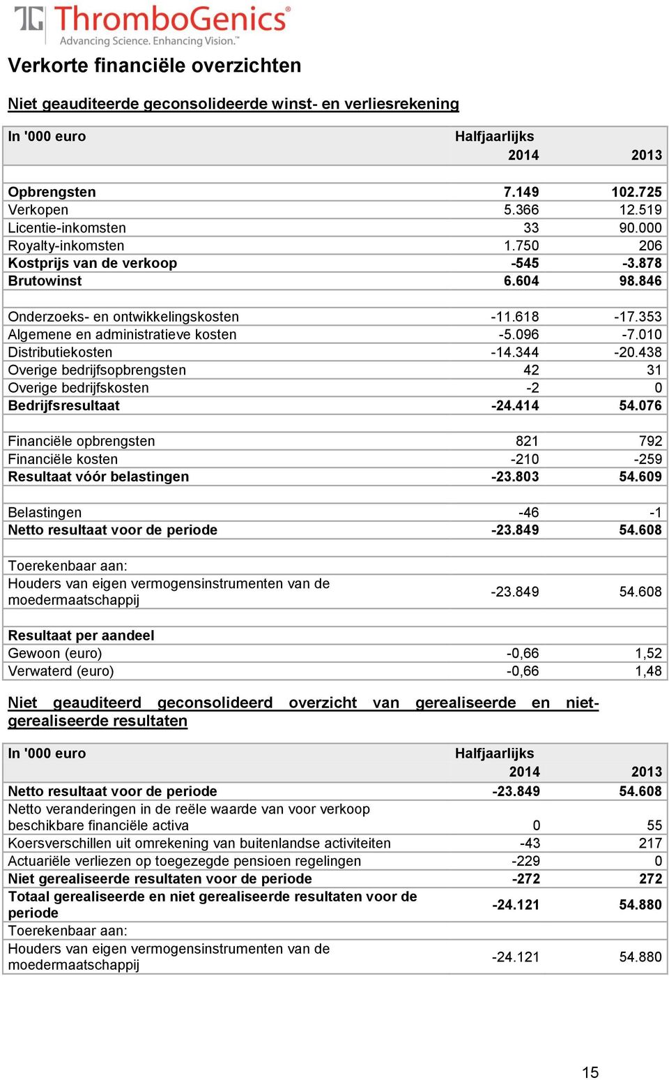 353 Algemene en administratieve kosten -5.096-7.010 Distributiekosten -14.344-20.438 Overige bedrijfsopbrengsten 42 31 Overige bedrijfskosten -2 0 Bedrijfsresultaat -24.414 54.