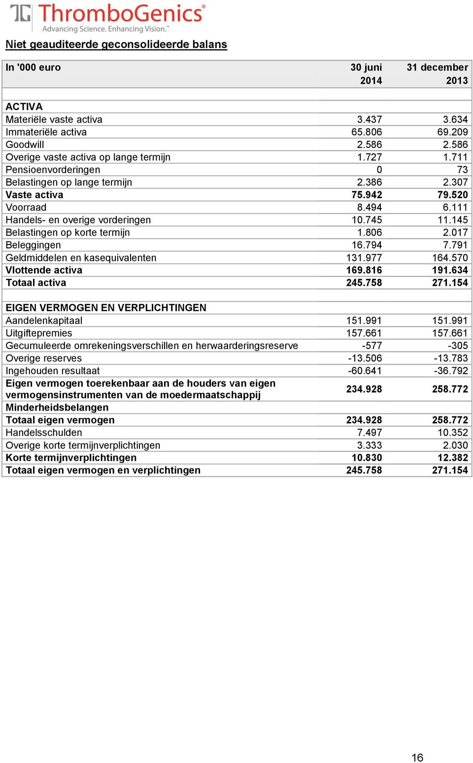 111 Handels- en overige vorderingen 10.745 11.145 Belastingen op korte termijn 1.806 2.017 Beleggingen 16.794 7.791 Geldmiddelen en kasequivalenten 131.977 164.570 Vlottende activa 169.816 191.