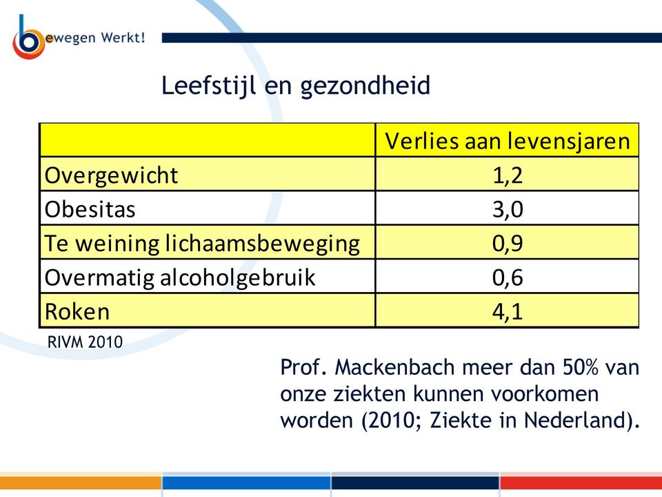 Overmatig alcoholgebruik 0,6 Roken 4,1 RIVM 2010 Prof.