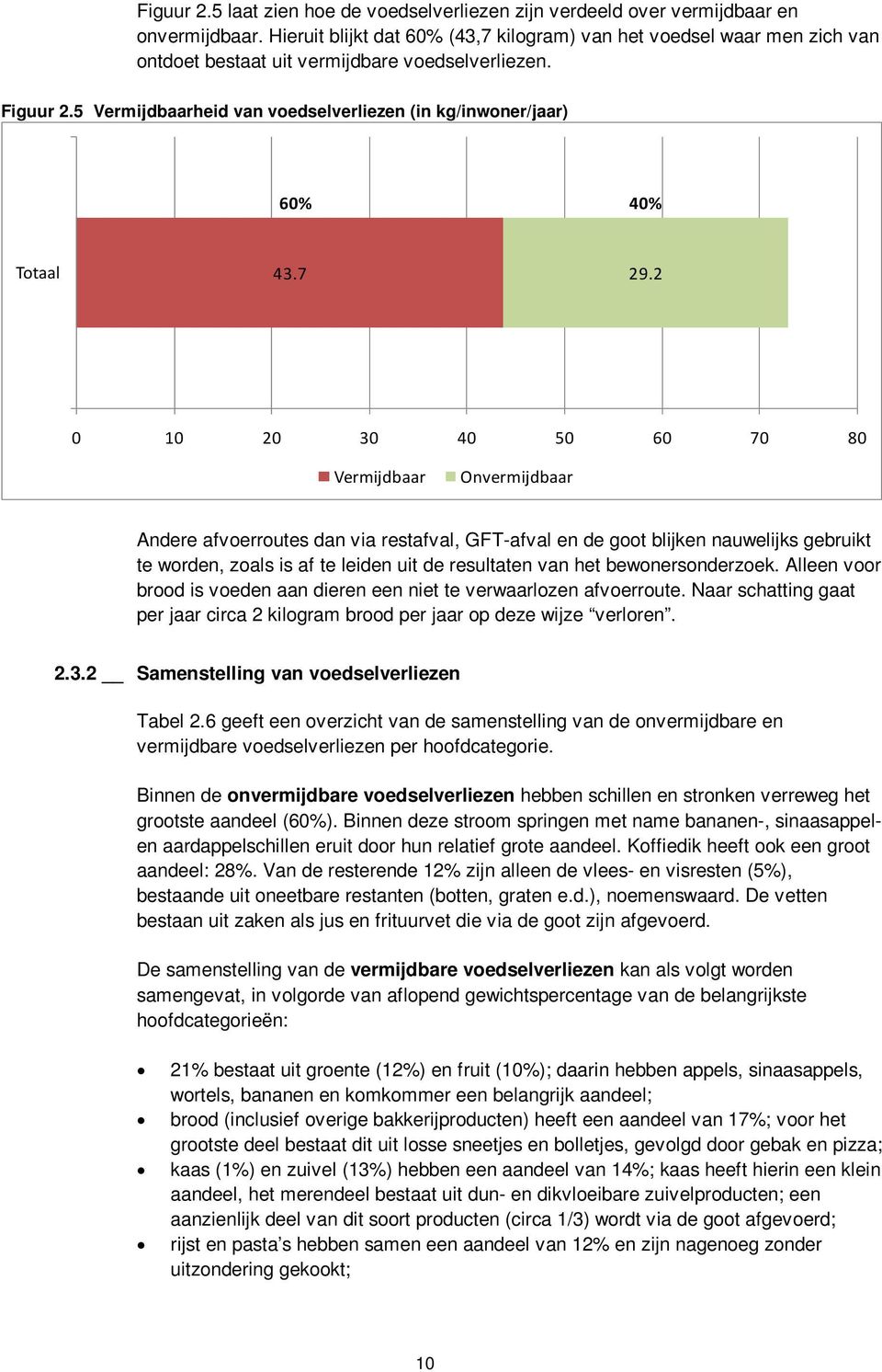 5 Vermijdbaarheid van voedselverliezen (in kg/inwoner/jaar) 60% 40% Totaal 43.7 29.