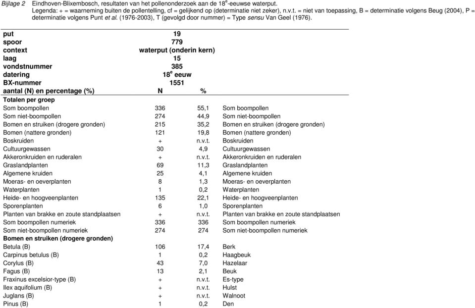 put 19 spoor 779 context waterput (onderin kern) laag 15 vondstnummer 385 datering 18 e eeuw BX-nummer 1551 aantal (N) en percentage (%) N % Totalen per groep Som boompollen 336 55,1 Som boompollen