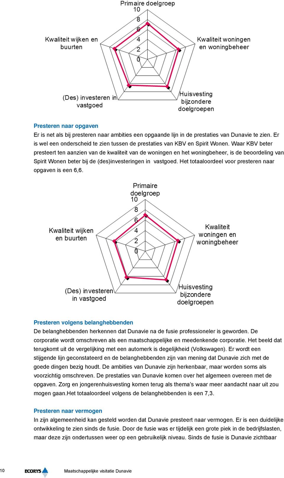 Het totaaloordeel voor presteren naar opgaven is een 6,6. Presteren volgens belanghebbenden De belanghebbenden herkennen dat Dunavie na de fusie professioneler is geworden.