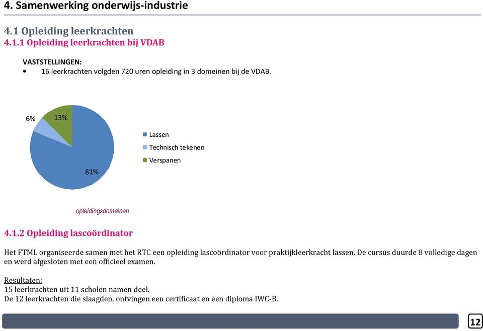 6% 13% 81% Lassen Technisch tekenen Verspanen opleidingsdomeinen 4.1.2 Opleiding lascoördinator Het FTML organiseerde samen met het RTC een opleiding lascoo rdinator voor praktijkleerkracht lassen.