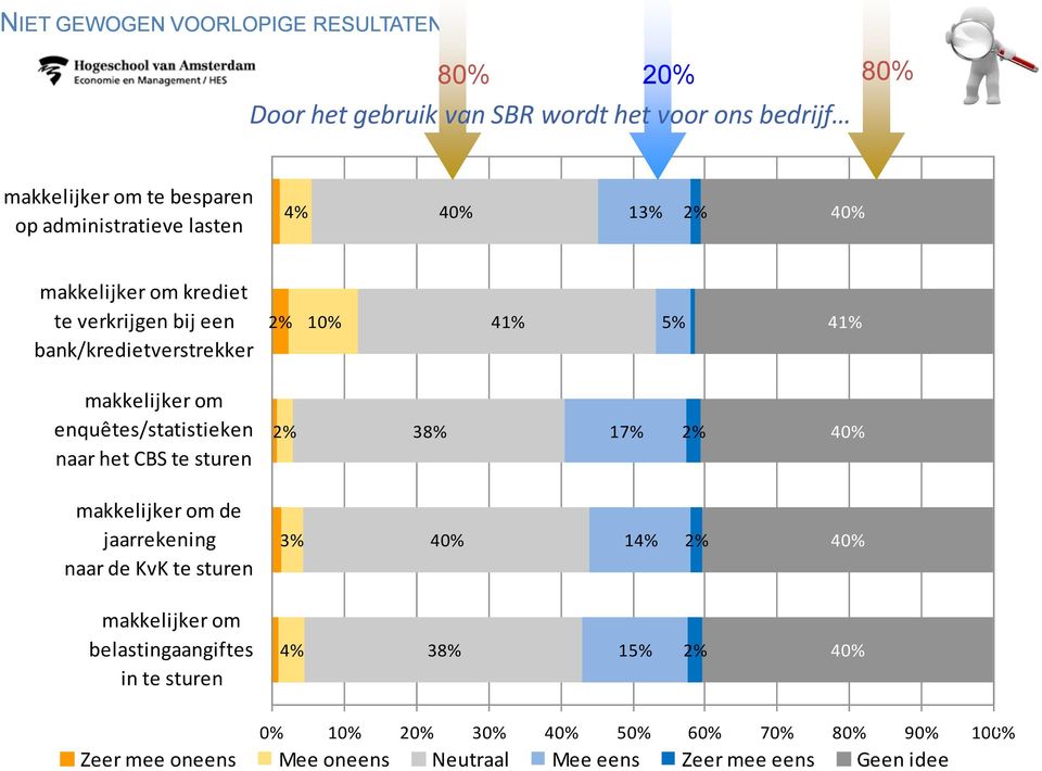 enquêtes/statistieken naar het CBS te sturen 38% 17% 40% makkelijker om de jaarrekening naar de KvK te sturen 40% 1 40% makkelijker om