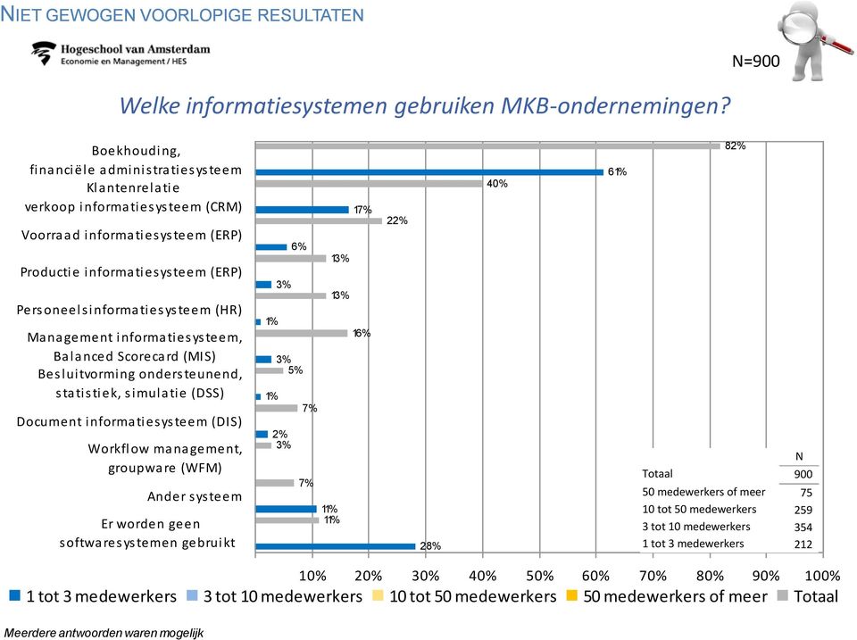 Management informatiesysteem, Balanced Scorecard (MIS) Besluitvorming ondersteunend, statistiek, simulatie (DSS) Document informatiesysteem (DIS) Workflow management, groupwa re (WFM) Ander s ys teem