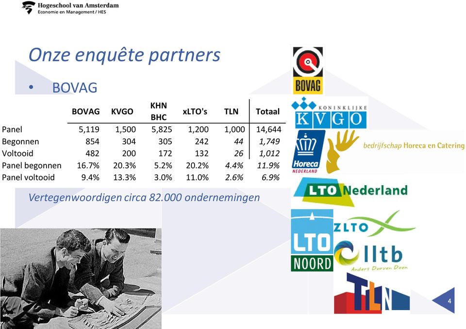 ZLTO, 482 LLTB, 200 LTO Noord 172 132 26 1,012 Panel begonnen 16.7% 20. 5. 20. 4. 11.