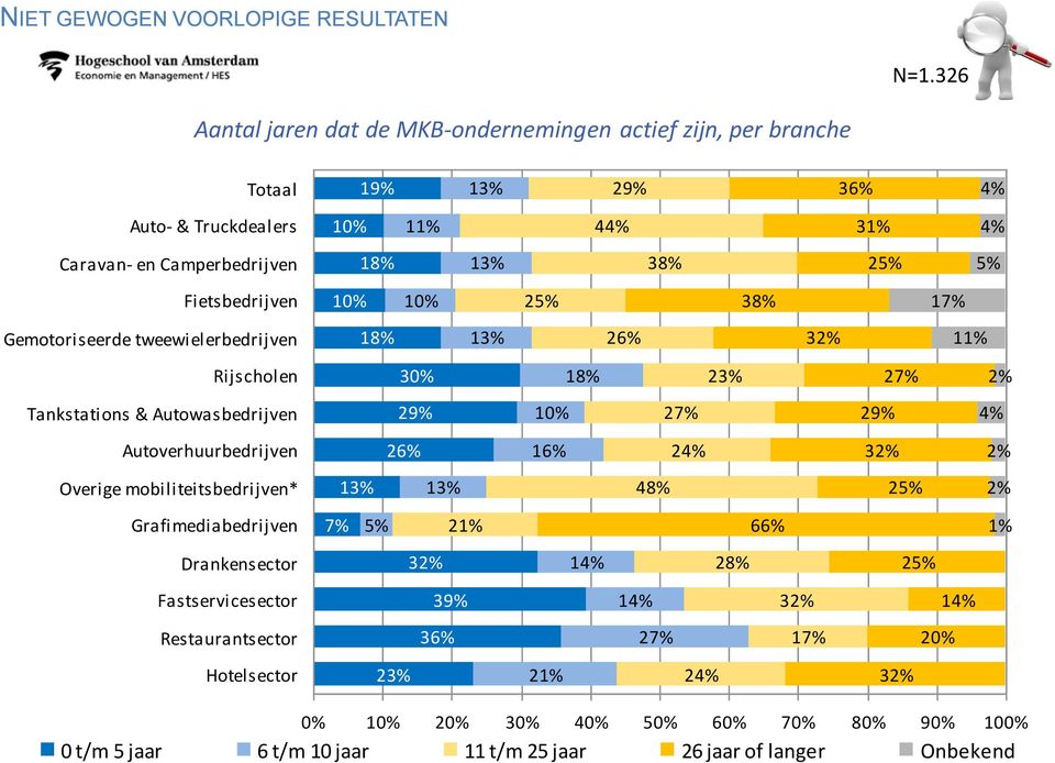 Fietsbedrijven 10% 10% 2 38% 17% Gemotoriseerde tweewielerbedrijven 18% 1 26% 3 11% Rijscholen 30% 18% 2 27% Tankstations & Autowasbedrijven 29% 10% 27% 29%