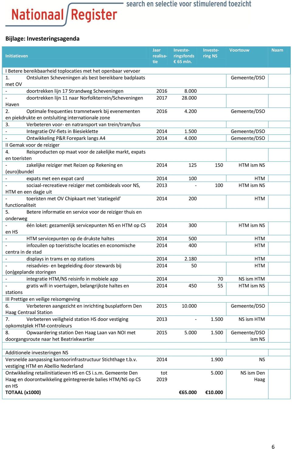 000 Haven 2. Optimale frequenties tramnetwerk bij evenementen 2016 4.200 Gemeente/DSO en piekdrukte en ontsluiting internationale zone 3.