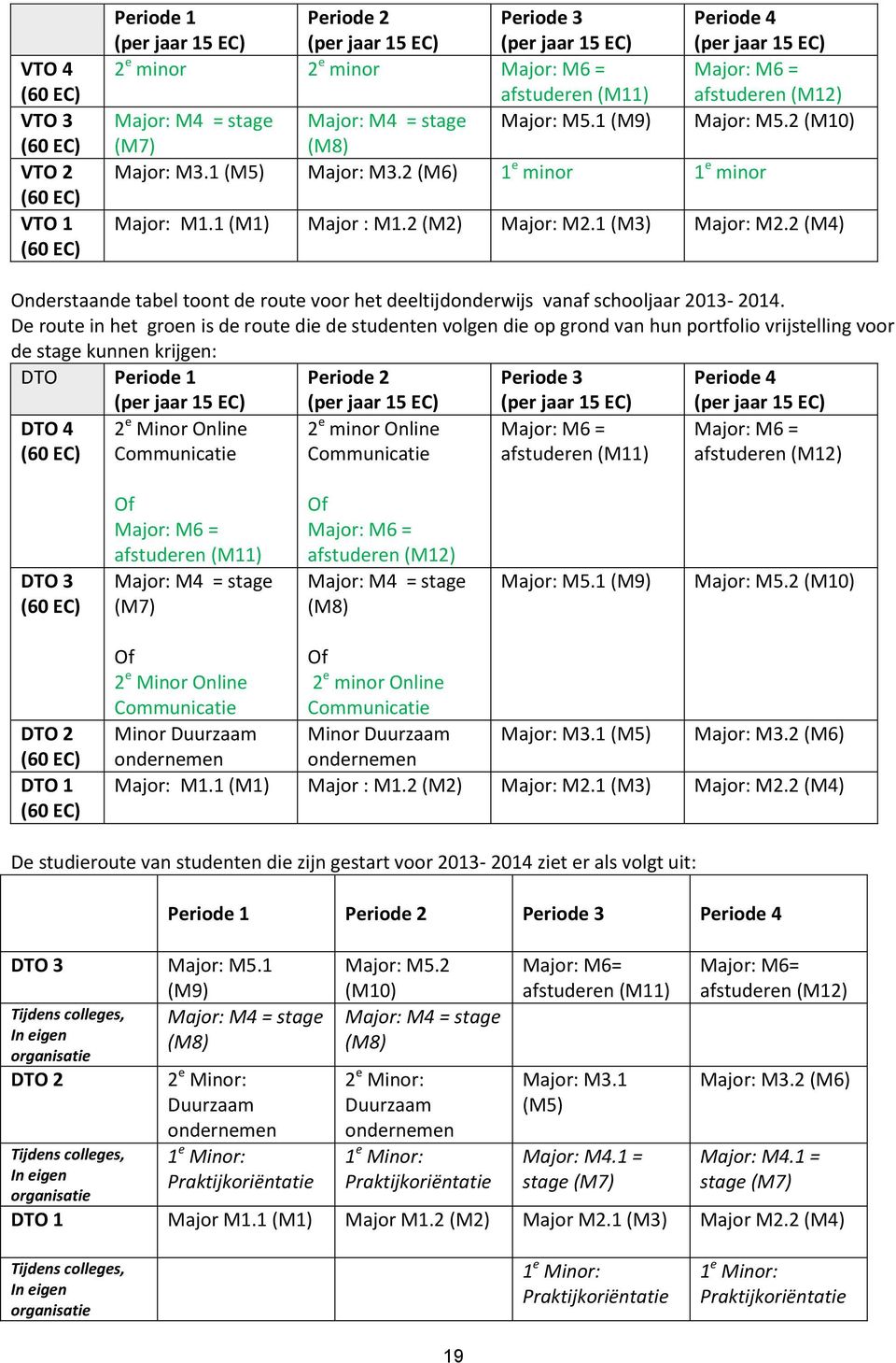 1 (M1) Major : M1.2 (M2) Major: M2.1 (M3) Major: M2.2 (M4) Onderstaande tabel toont de route voor het deeltijdonderwijs vanaf schooljaar 2013-2014.