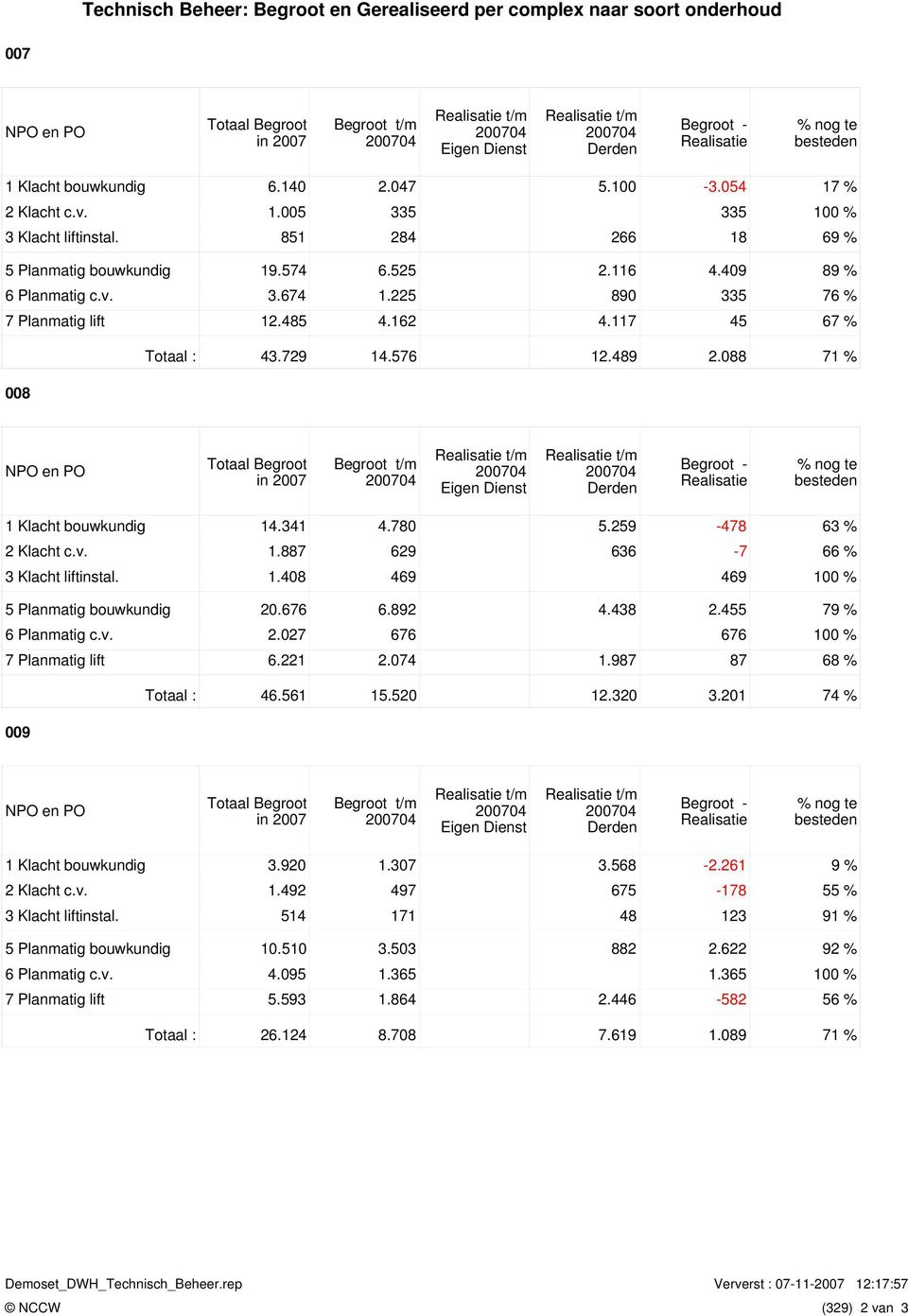 485 4.162 4.117 45 67 % Totaal : 43.729 14.576 12.489 2.088 71 % 008 NPO en PO Totaal in t/m t/m Eigen Dienst t/m Derden % nog te besteden 1 Klacht bouwkundig 14.341 4.780 5.259-478 63 % 2 Klacht c.v.