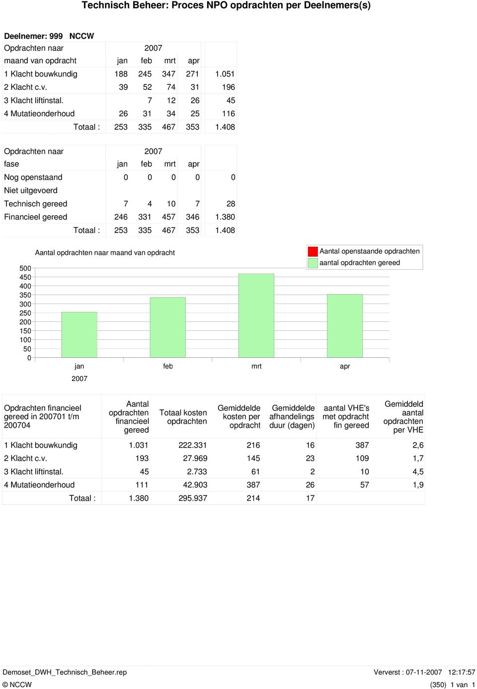 408 Opdrachten naar fase Nog openstaand Niet uitgevoerd Technisch gereed Financieel gereed jan feb mrt apr 0 0 0 0 0 7 4 10 7 28 246 331 457 346 1.380 Totaal : 253 335 467 353 1.