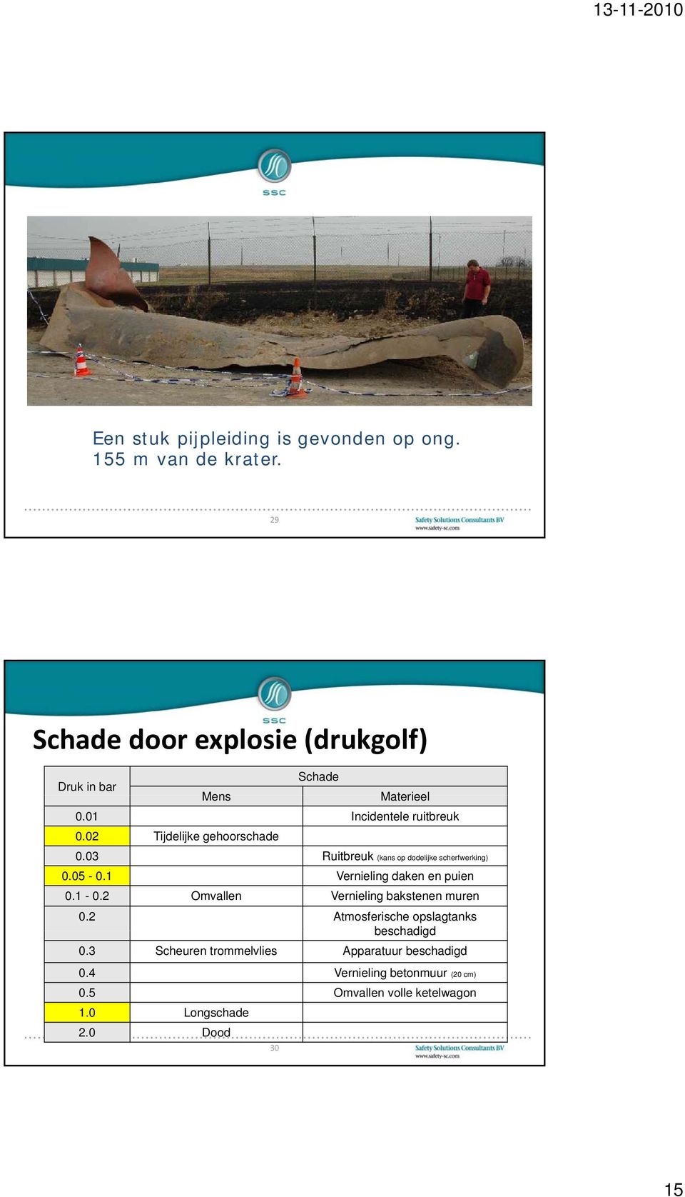 02 Tijdelijke gehoorschade 0.03 Ruitbreuk (kans op dodelijke scherfwerking) 0.05-0.1 Vernieling daken en puien 0.1-0.