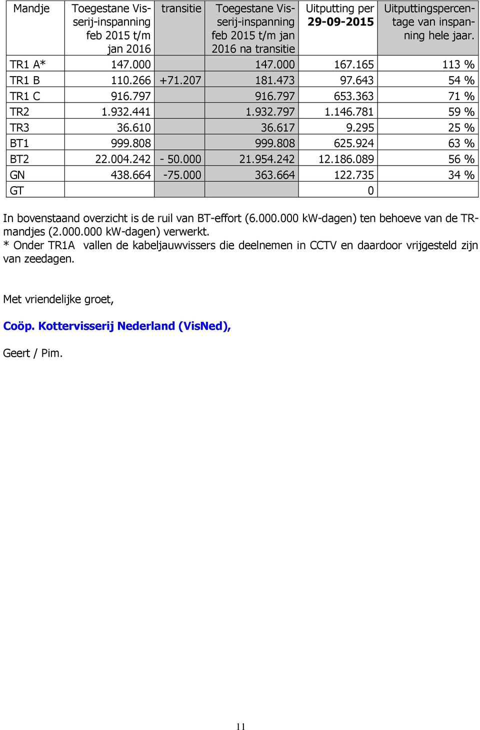 295 25 % BT1 999.808 999.808 625.924 63 % BT2 22.004.242-50.000 21.954.242 12.186.089 56 % GN 438.664-75.000 363.664 122.735 34 % GT 0 In bovenstaand overzicht is de ruil van BT-effort (6.000.000 kw-dagen) ten behoeve van de TRmandjes (2.