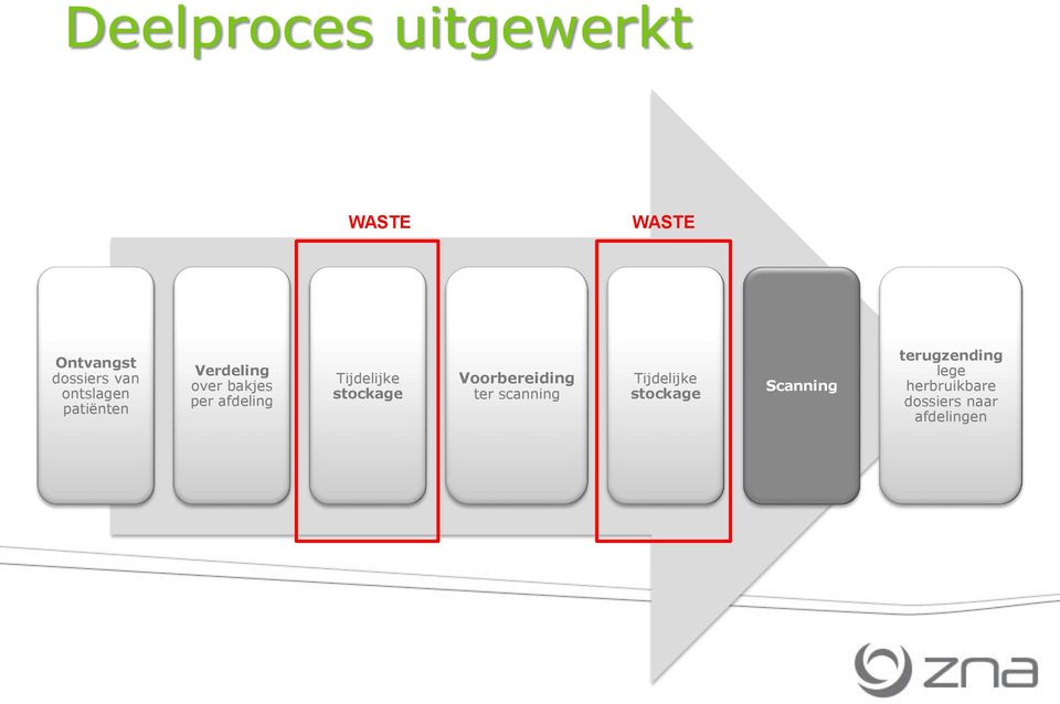 Tijdelijke stockage Voorbereiding ter scanning Tijdelijke