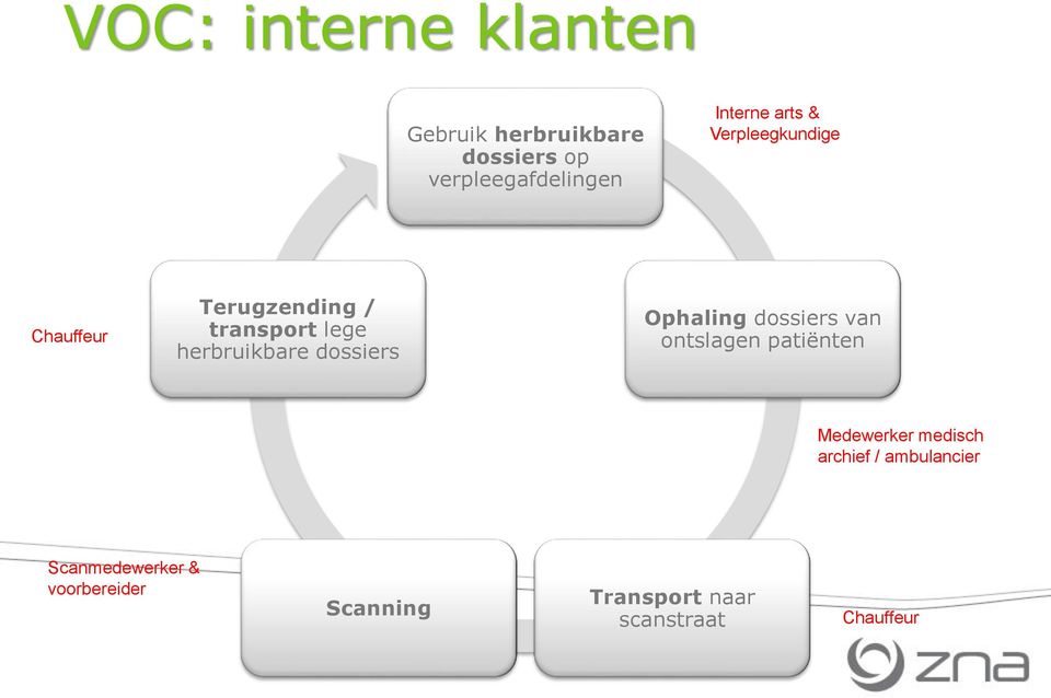 dossiers Ophaling dossiers van ontslagen patiënten Medewerker medisch archief /