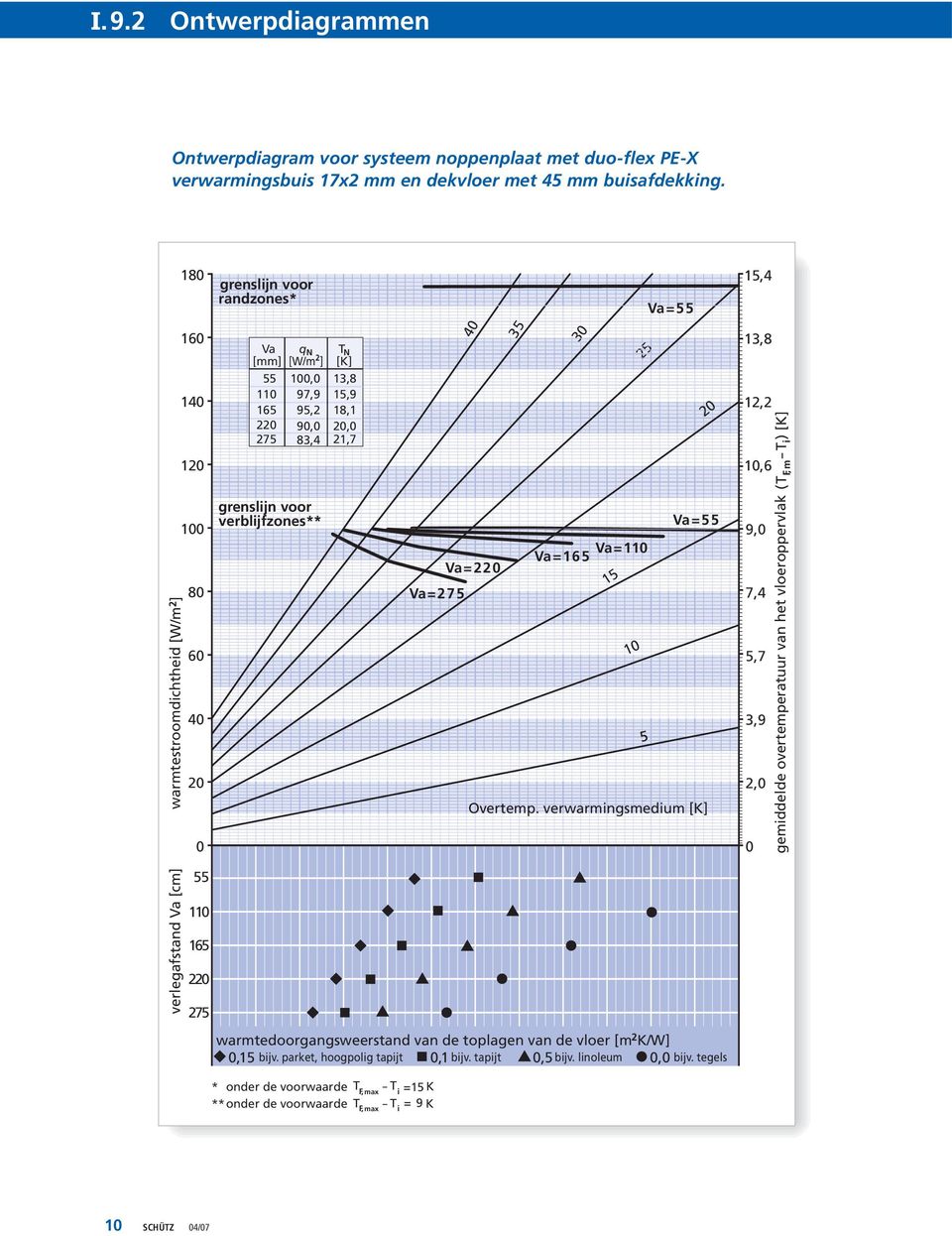 warmtestroomdichtheid [W/m 2 ] 1 8 6 4 2 Va=22 Va=275 Va=55 Va = 11 Va=165 1 Overtemp. verwarmingsmedium [K] 9, 2, 55 11 165 22 275, bijv.