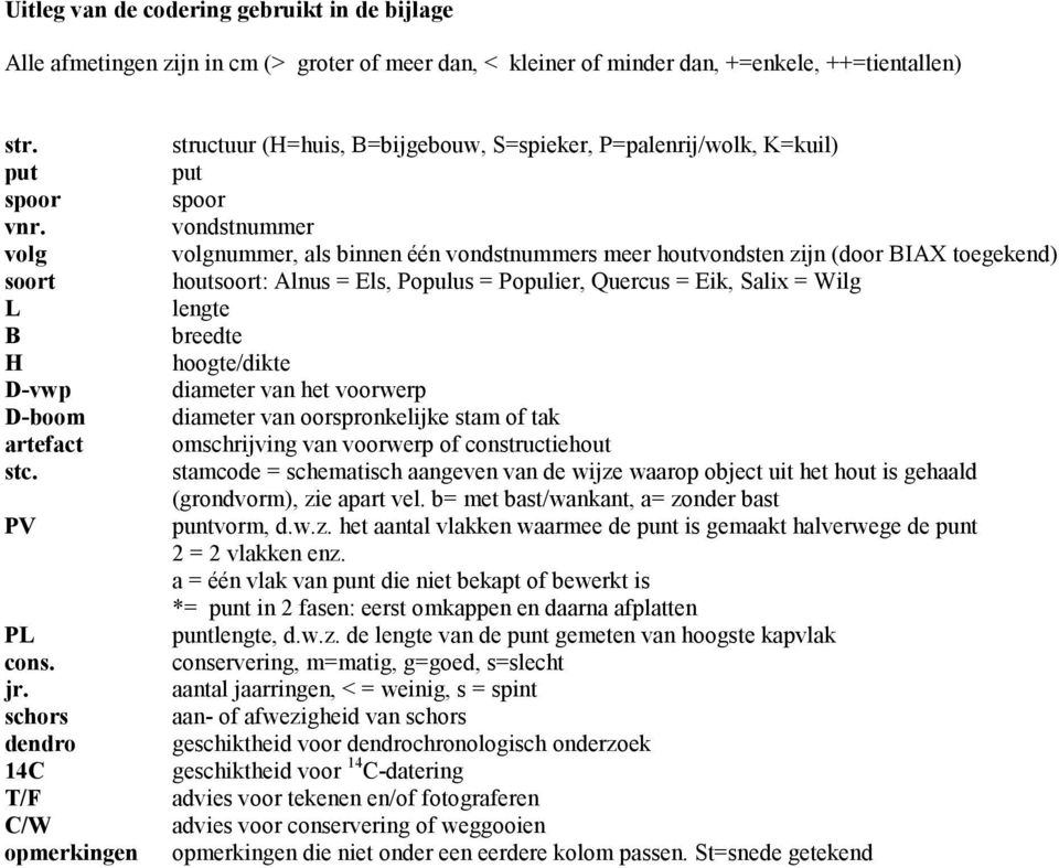 schors dendro 14C T/F C/W opmerkingen structuur (H=huis, B=bijgebouw, S=spieker, P=palenrij/wolk, K=kuil) put spoor vondstnummer volgnummer, als binnen één vondstnummers meer houtvondsten zijn (door