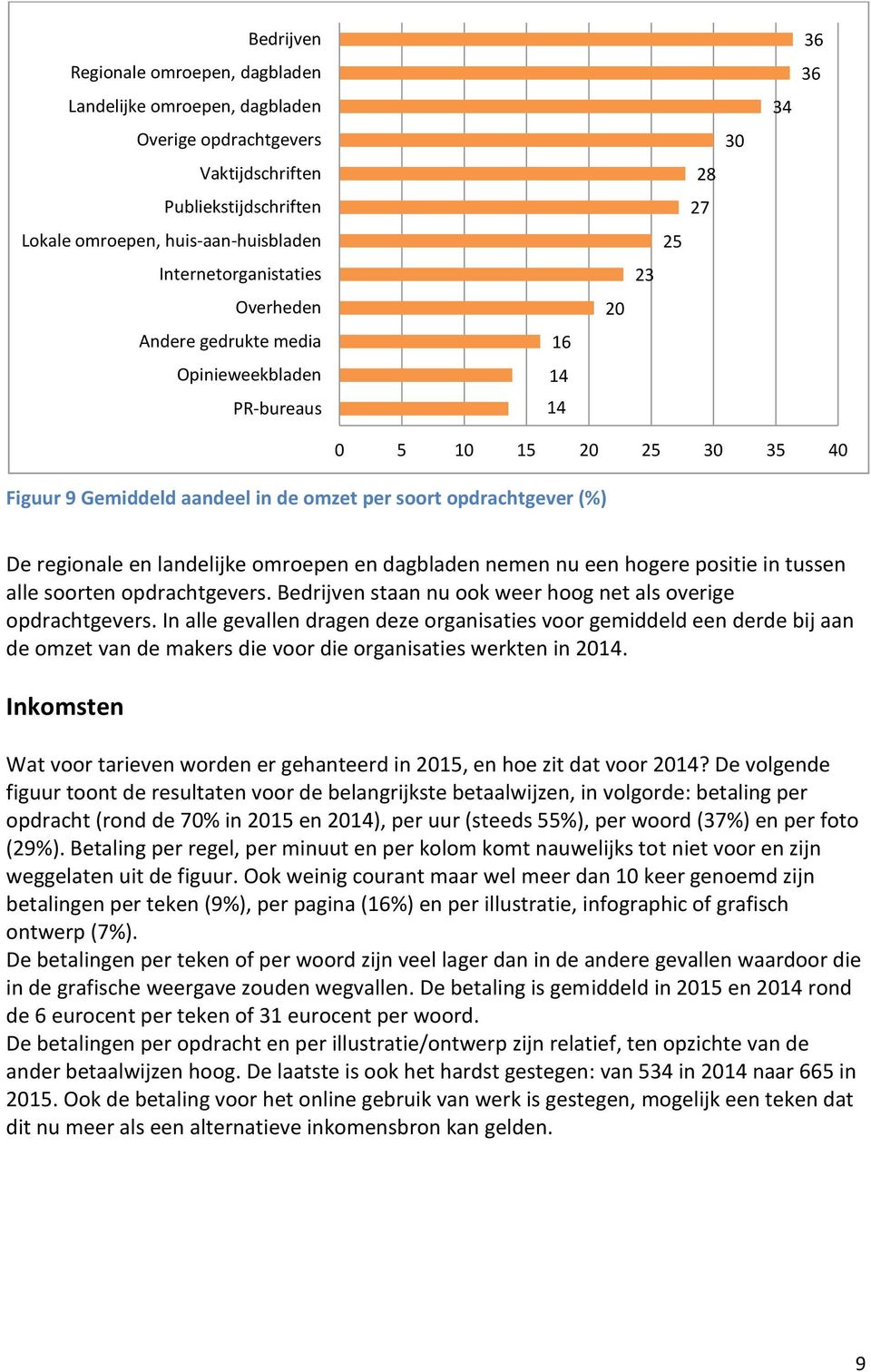 regionale en landelijke omroepen en dagbladen nemen nu een hogere positie in tussen alle soorten opdrachtgevers. Bedrijven staan nu ook weer hoog net als overige opdrachtgevers.