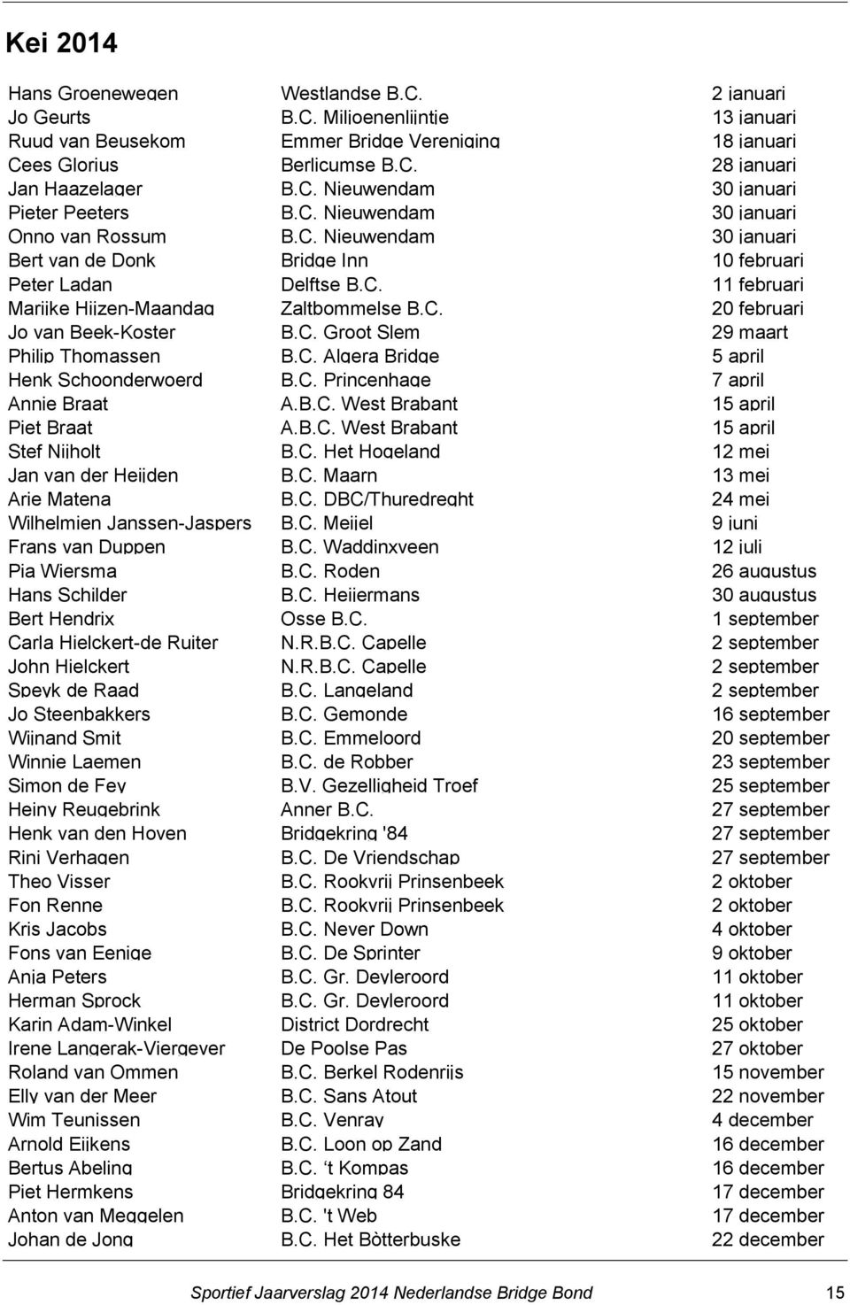 C. 20 februari Jo van Beek-Koster B.C. Groot Slem 29 maart Philip Thomassen B.C. Algera Bridge 5 april Henk Schoonderwoerd B.C. Princenhage 7 april Annie Braat A.B.C. West Brabant 15 april Piet Braat A.
