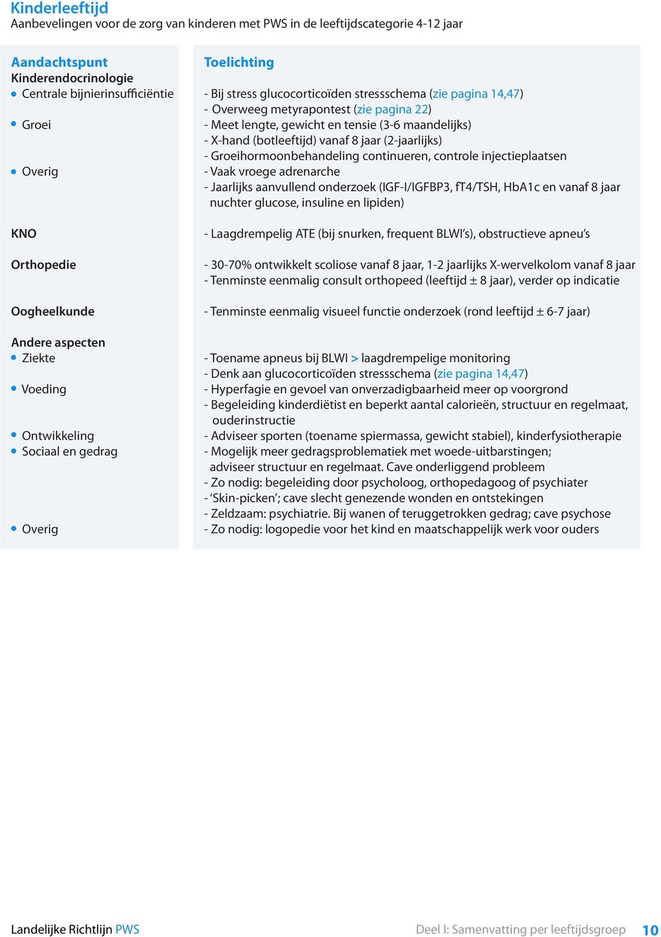 Meet lengte, gewicht en tensie (3-6 maandelijks) - X-hand (botleeftijd) vanaf 8 jaar (2-jaarlijks) - Groeihormoonbehandeling continueren, controle injectieplaatsen - Vaak vroege adrenarche -