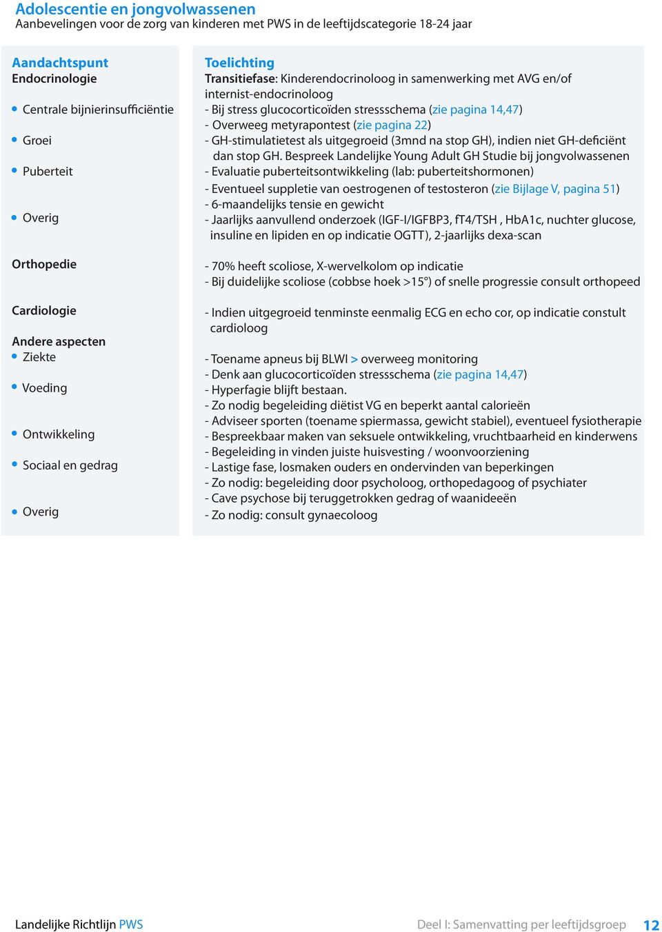 stress glucocorticoïden stressschema (zie pagina 14,47) - Overweeg metyrapontest (zie pagina 22) - GH-stimulatietest als uitgegroeid (3mnd na stop GH), indien niet GH-deficiënt dan stop GH.