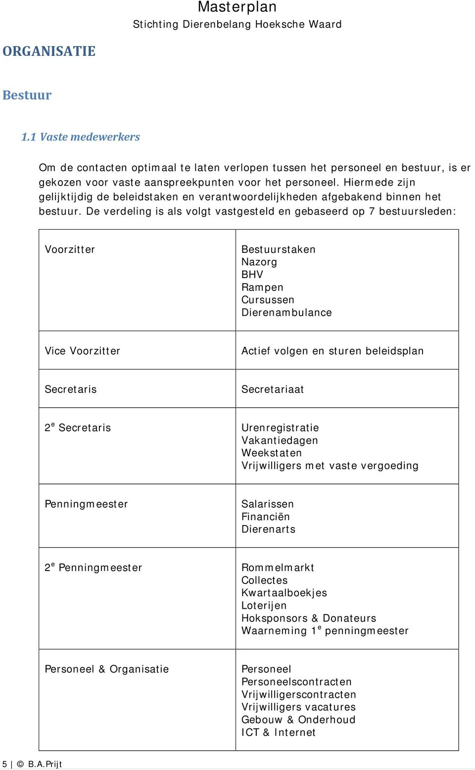 De verdeling is als volgt vastgesteld en gebaseerd op 7 bestuursleden: Voorzitter Bestuurstaken Nazorg BHV Rampen Cursussen Dierenambulance Vice Voorzitter Actief volgen en sturen beleidsplan