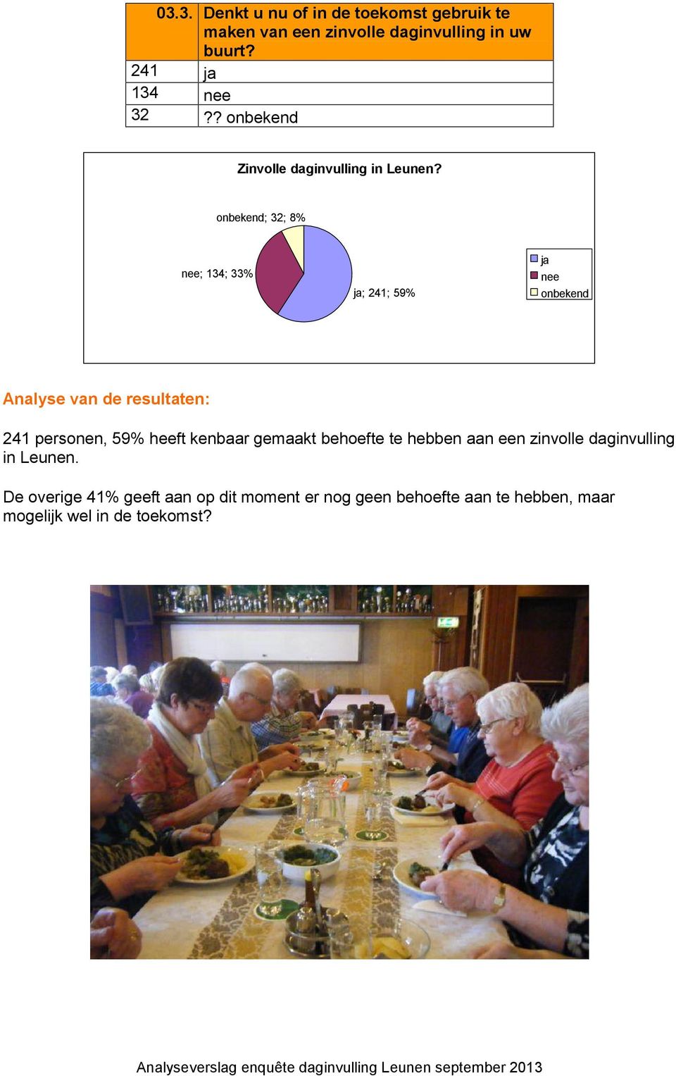 onbekend; 32; 8% nee; 134; 33% ja; 241; 59% ja nee onbekend 241 personen, 59% heeft kenbaar gemaakt