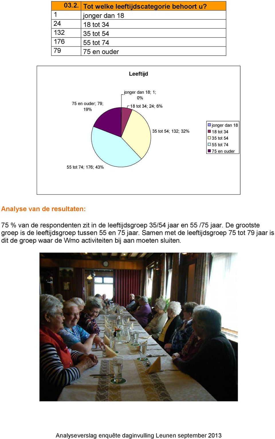 34; 24; 6% 35 tot 54; 132; 32% jonger dan 18 18 tot 34 35 tot 54 55 tot 74 75 en ouder 55 tot 74; 176; 43% 75 % van de respondenten