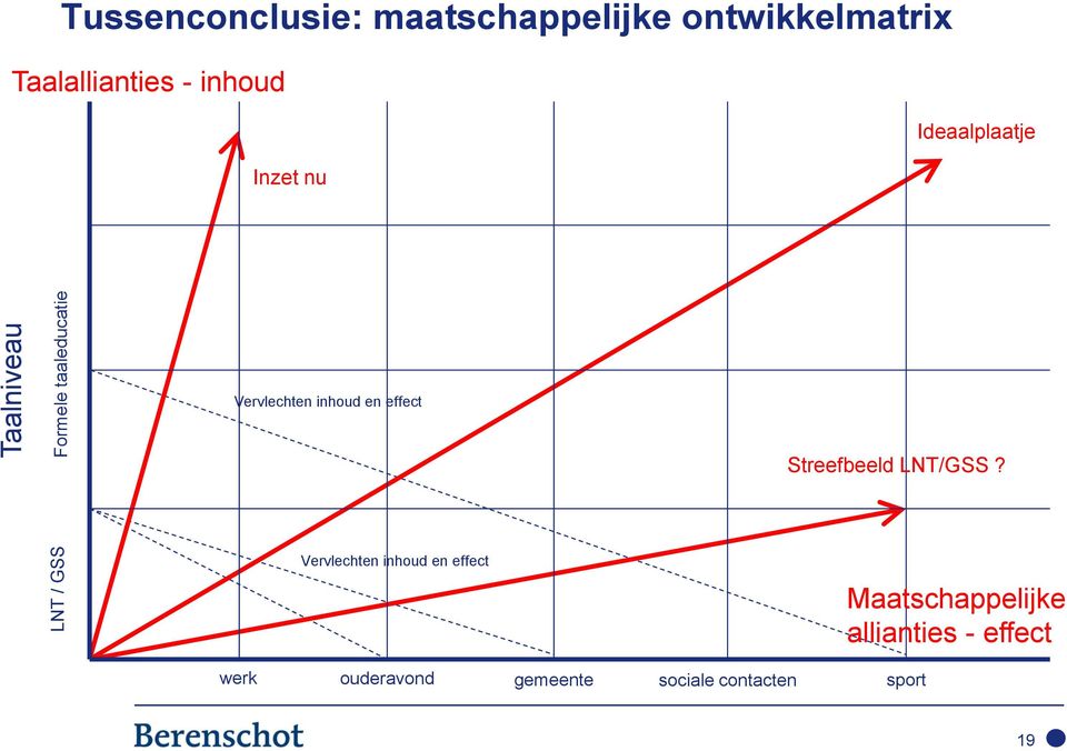 inhoud en effect Vervlechten inhoud en effect Streefbeeld LNT/GSS?