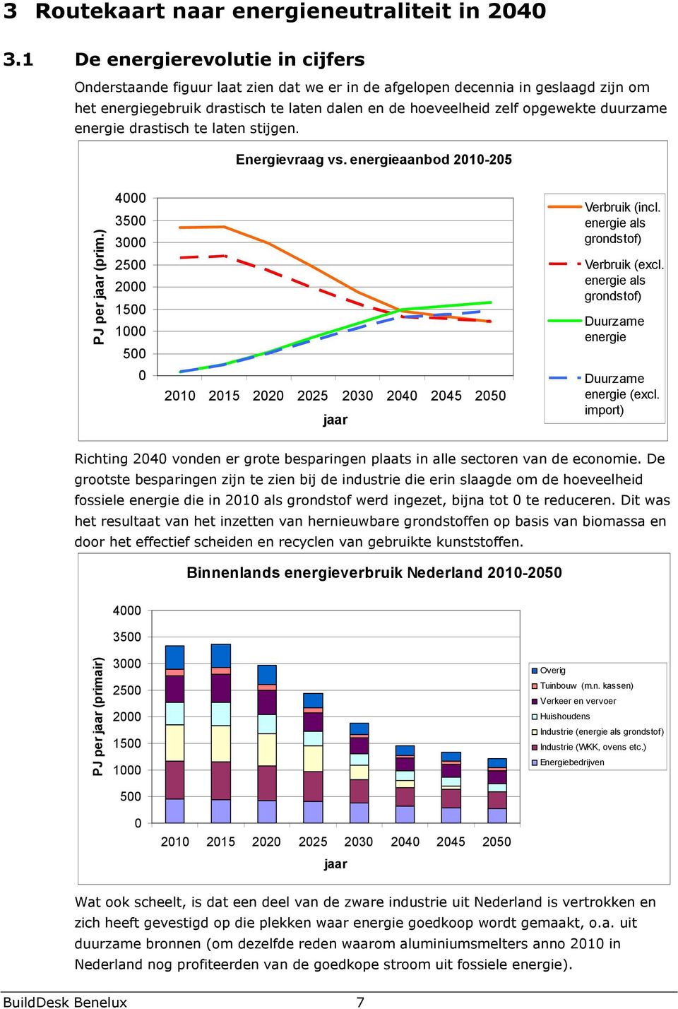 duurzame energie drastisch te laten stijgen. Energievraag vs. energieaanbod 2010-205 PJ per jaar (prim.