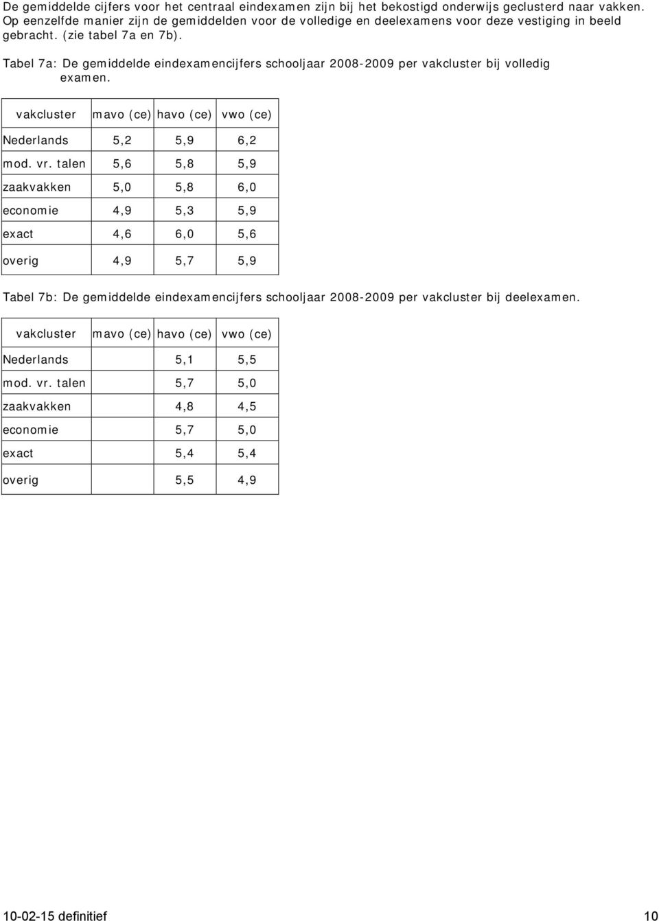 Tabel 7a: De gemiddelde eindexamencijfers schoolar 2008-2009 per vakcluster bij volledig examen. vakcluster mavo (ce) havo (ce) vwo (ce) Nederlands 5,2 5,9 6,2 mod. vr.