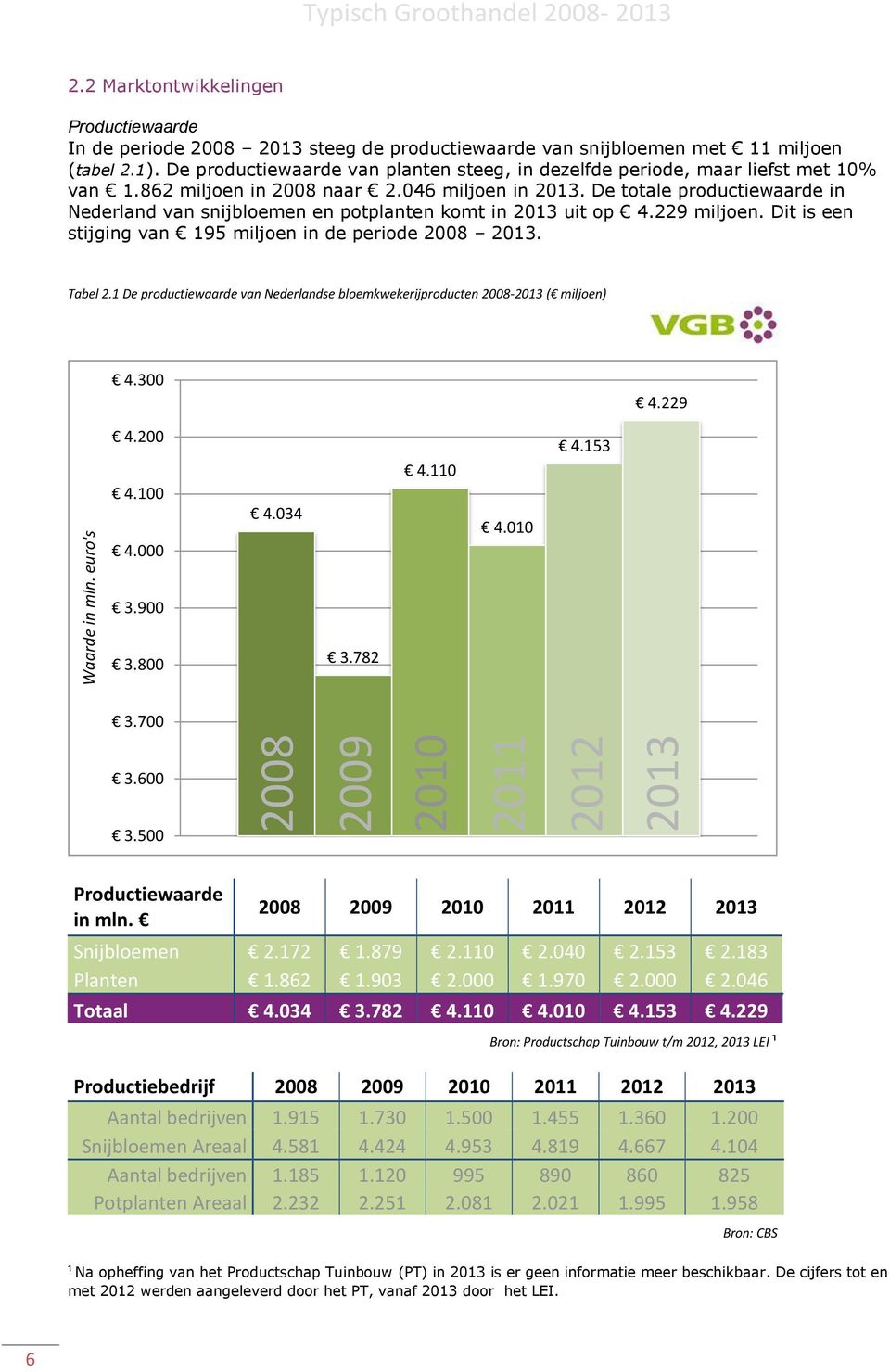 De productiewaarde van planten steeg, in dezelfde periode, maar liefst met 10% van 1.862 miljoen in 2008 naar 2.046 miljoen in 2013.