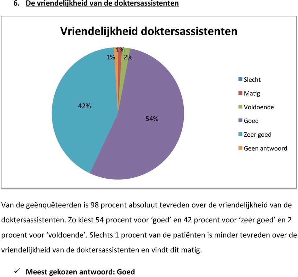 doktersassistenten. Zo kiest 54 procent voor goed en 42 procent voor zeer goed en 2 procent voor voldoende.