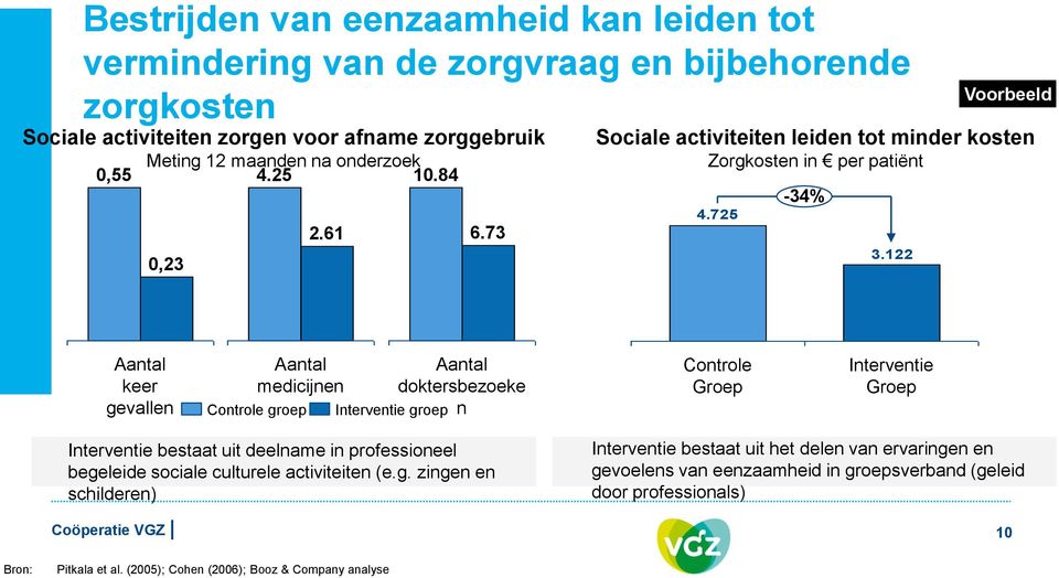 122 Voorbeeld Aantal keer gevallen Aantal medicijnen Controle groep Interventie groep Aantal doktersbezoeke n Controle Groep Interventie Groep Interventie bestaat uit deelname in