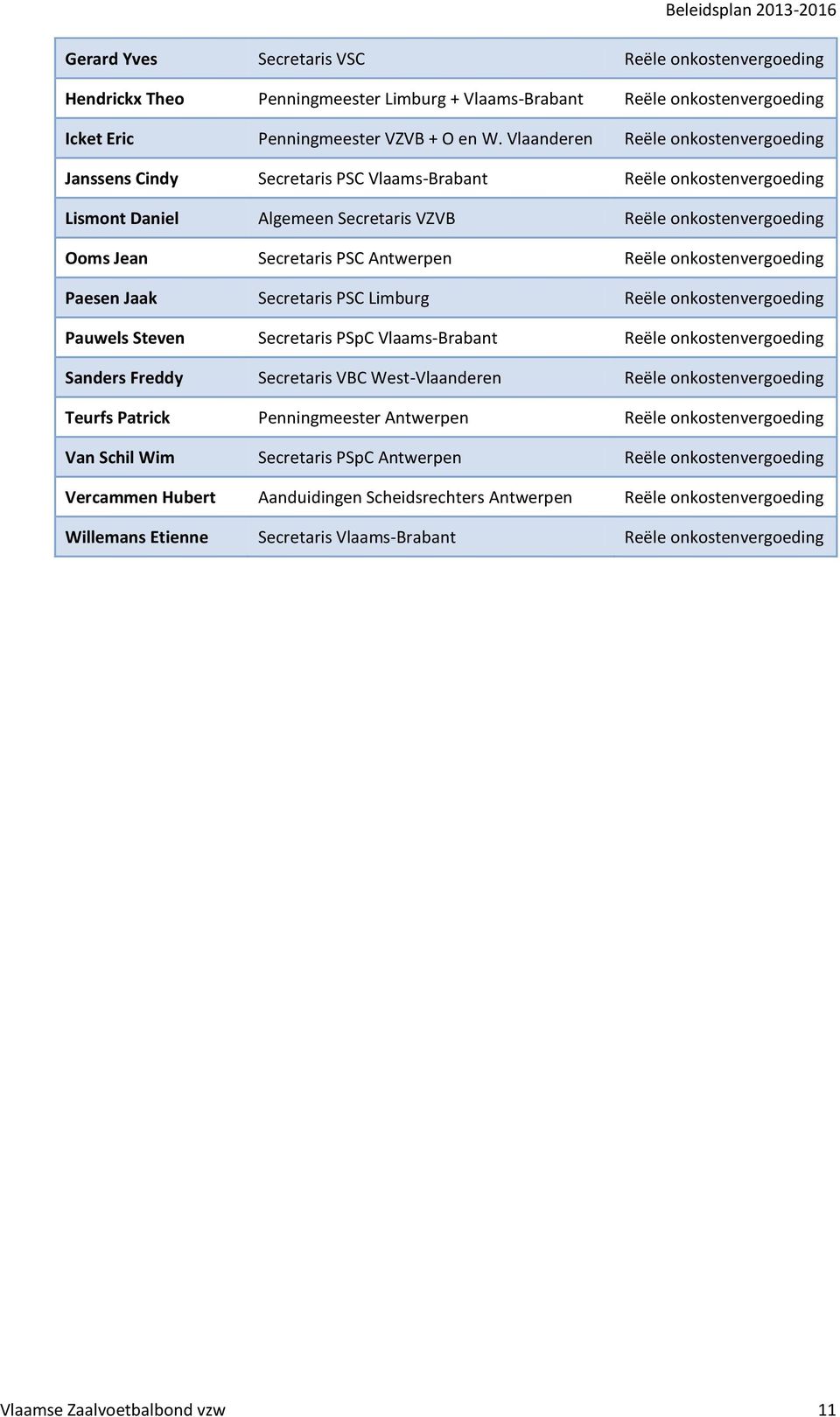 Antwerpen Reële onkostenvergoeding Paesen Jaak Secretaris PSC Limburg Reële onkostenvergoeding Pauwels Steven Secretaris PSpC Vlaams-Brabant Reële onkostenvergoeding Sanders Freddy Secretaris VBC