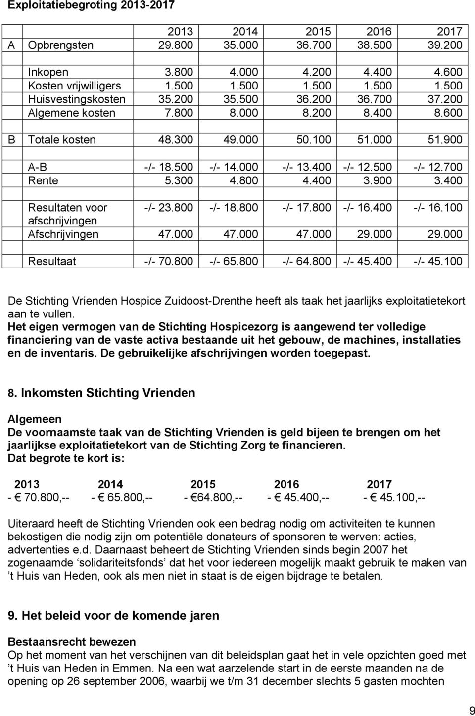 300 4.800 4.400 3.900 3.400 Resultaten voor -/- 23.800 -/- 18.800 -/- 17.800 -/- 16.400 -/- 16.100 afschrijvingen Afschrijvingen 47.000 47.000 47.000 29.000 29.000 Resultaat -/- 70.800 -/- 65.