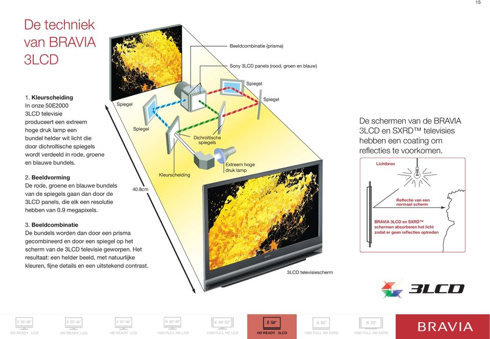 Beeldvorming De rode, groene en blauwe bundels van de spiegels gaan dan door de 3LCD panels, die elk een resolutie hebben van 0.9 megapixels. Spiegel Spiegel 40.