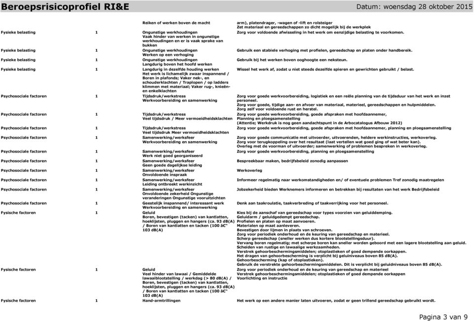 zwaar inspannend / Boren in plafonds; Vaker nek-, en schouderklachten / Traplopen / op ladders klimmen met materiaal; Vaker rug-, knieënen enkelklachten Psychosociale factoren 1 Tijdsdruk/werkstress