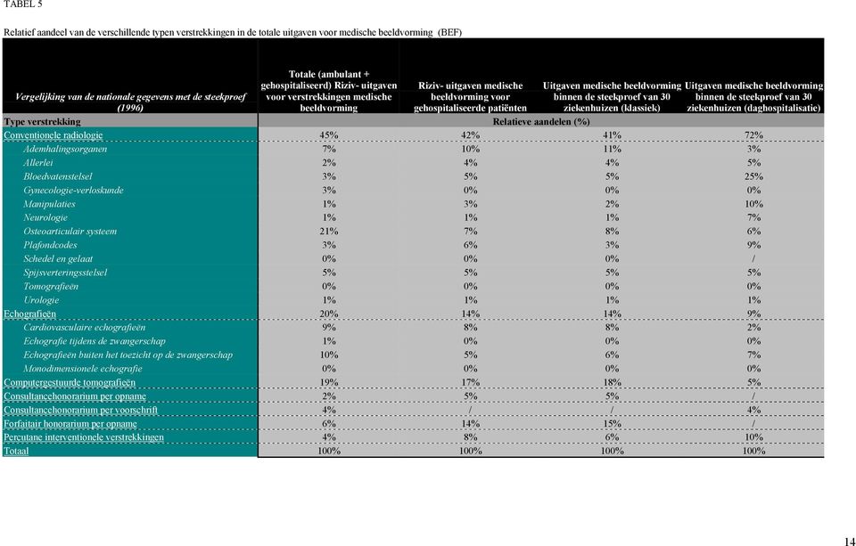 beeldvorming binnen de steekproef van 30 ziekenhuizen (daghospitalisatie) Vergelijking van de nationale gegevens met de steekproef (1996) Type verstrekking Relatieve aandelen (%) Conventionele