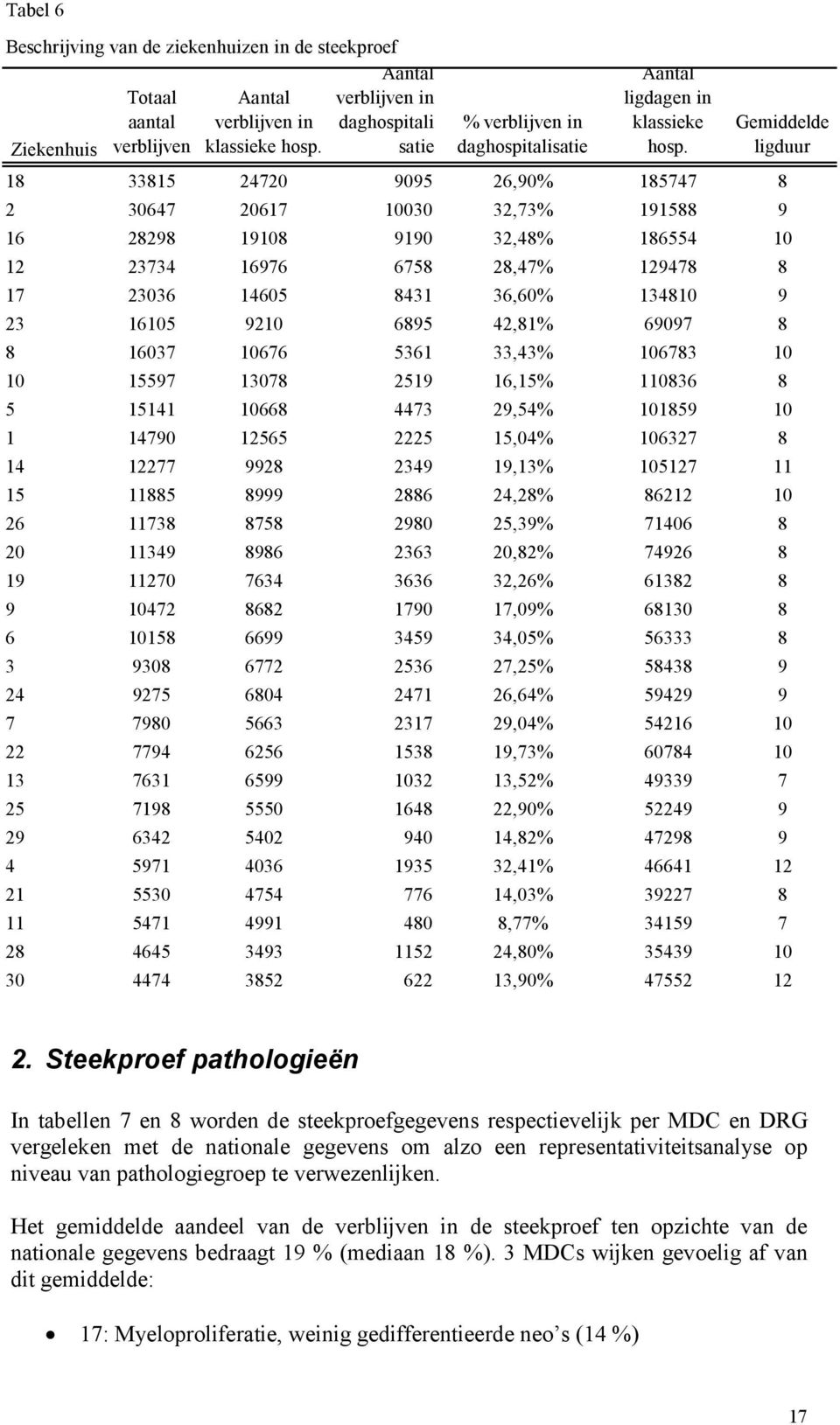 Gemiddelde ligduur 18 33815 24720 9095 26,90% 185747 8 2 30647 20617 10030 32,73% 191588 9 16 28298 19108 9190 32,48% 186554 10 12 23734 16976 6758 28,47% 129478 8 17 23036 14605 8431 36,60% 134810 9