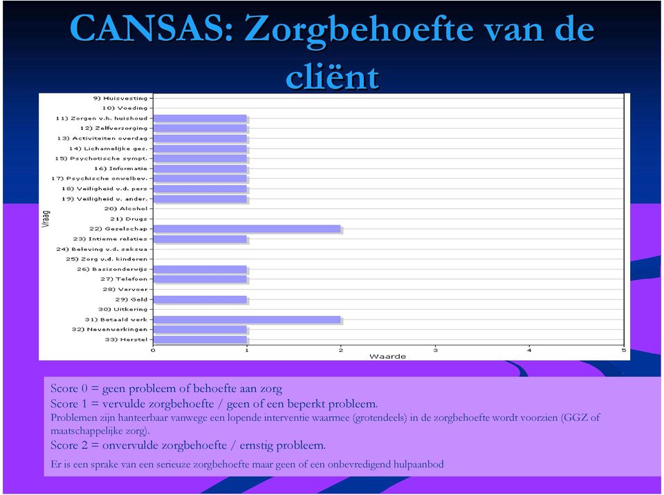 Problemen zijn hanteerbaar vanwege een lopende interventie waarmee (grotendeels) in de zorgbehoefte wordt