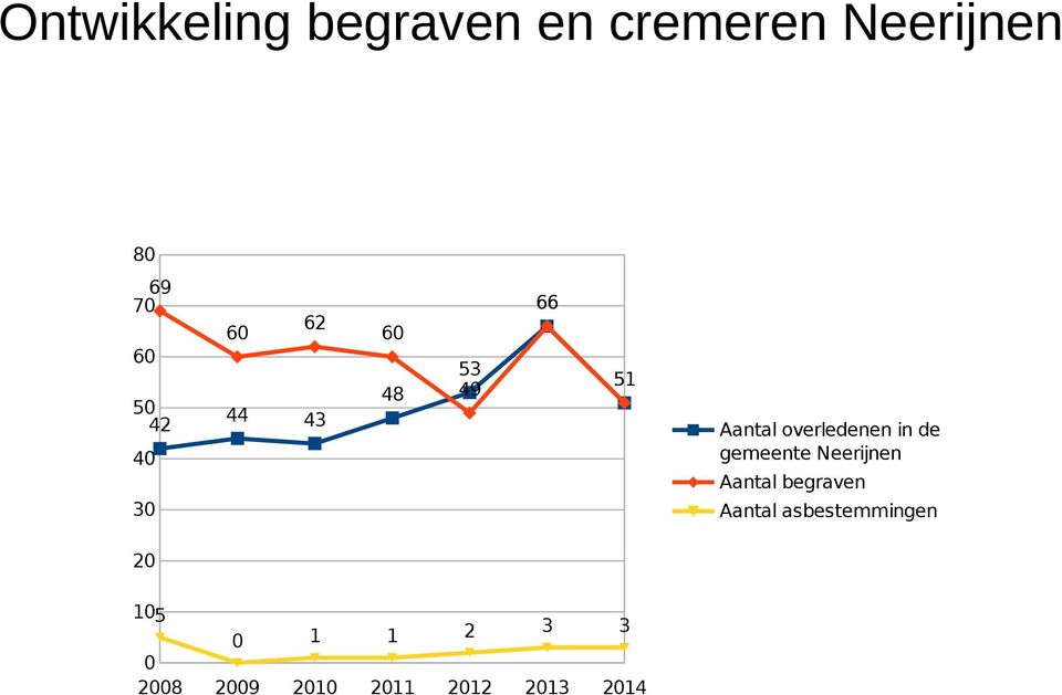 in de gemeente Neerijnen Aantal begraven Aantal