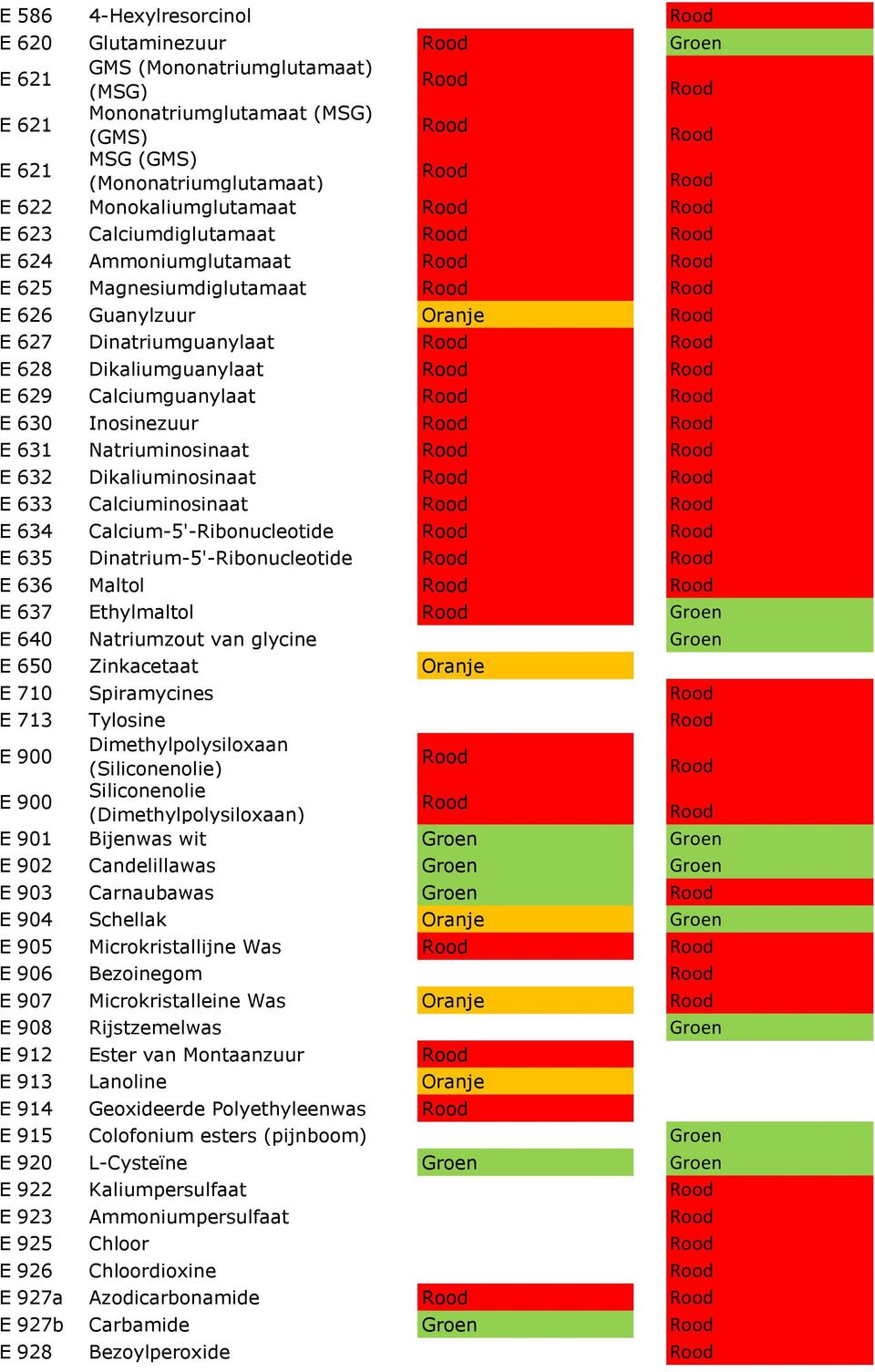 E 632 Dikaliuminosinaat E 633 Calciuminosinaat E 634 Calcium-5'-Ribonucleotide E 635 Dinatrium-5'-Ribonucleotide E 636 Maltol E 637 Ethylmaltol E 640 Natriumzout van glycine E 650 Zinkacetaat E 710