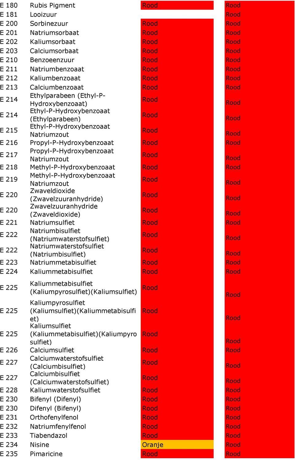 Natriumzout E 218 Methyl-P-Hydroxybenzoaat E 219 Methyl-P-Hydroxybenzoaat Natriumzout E 220 Zwaveldioxide (Zwavelzuuranhydride) E 220 Zwavelzuuranhydride (Zwaveldioxide) E 221 Natriumsulfiet E 222