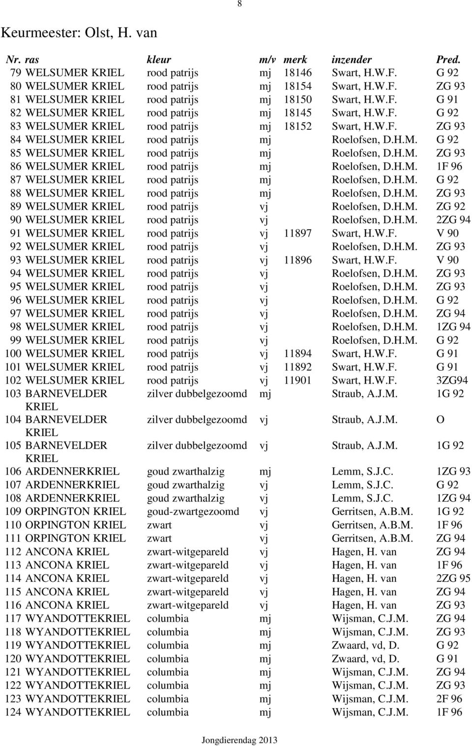H.M. ZG 93 86 WELSUMER KRIEL rood patrijs mj Roelofsen, D.H.M. 1F 96 87 WELSUMER KRIEL rood patrijs mj Roelofsen, D.H.M. G 92 88 WELSUMER KRIEL rood patrijs mj Roelofsen, D.H.M. ZG 93 89 WELSUMER KRIEL rood patrijs vj Roelofsen, D.