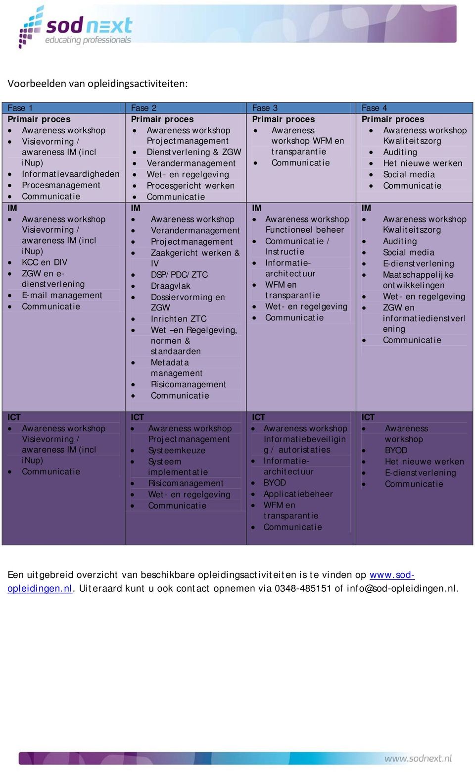 Verandermanagement Projectmanagement Zaakgericht werken & IV DSP/PDC/ZTC Draagvlak Dossiervorming en ZGW Inrichten ZTC Wet en Regelgeving, normen & standaarden Metadata management Risicomanagement