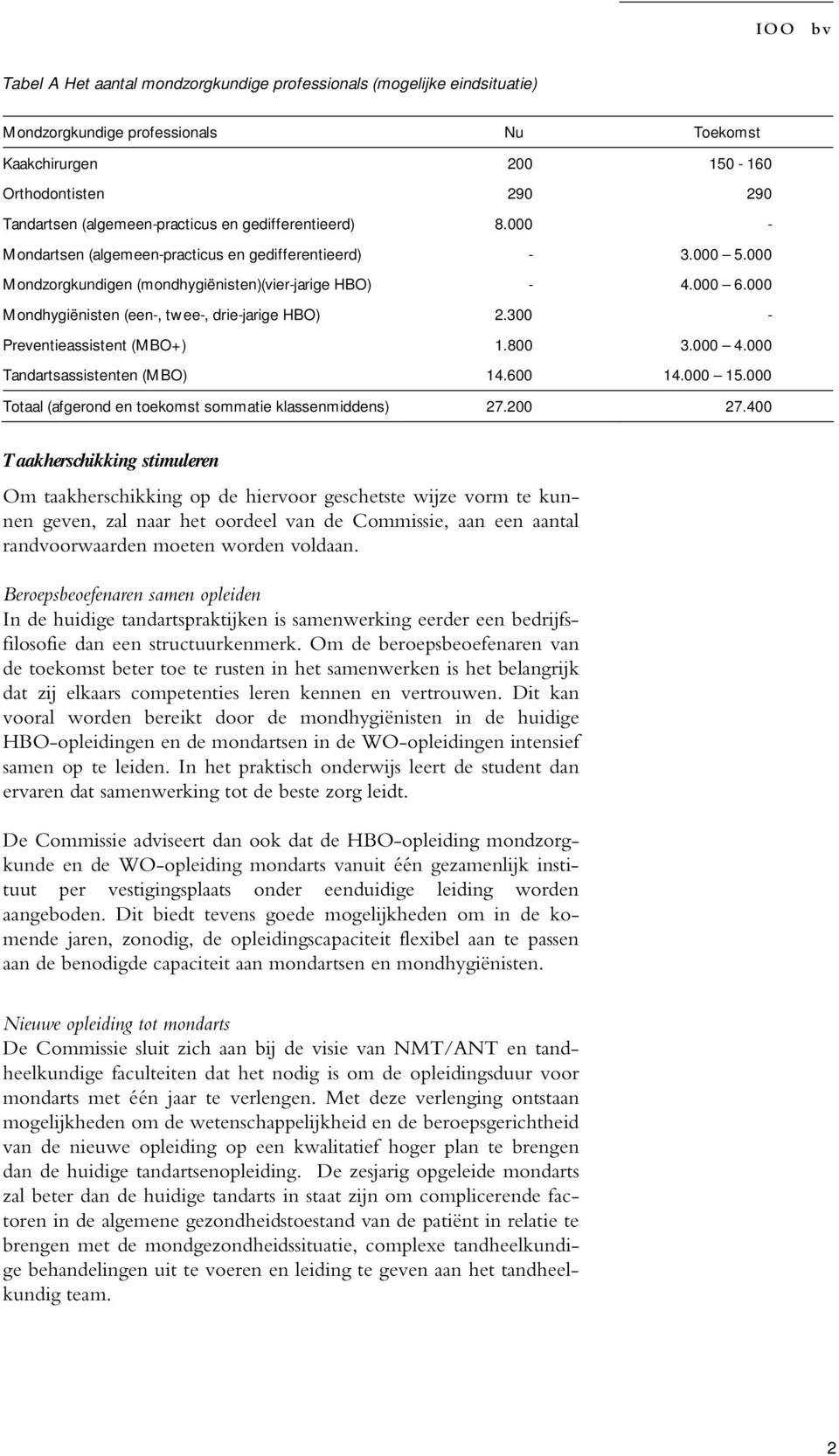 000 Mondhygiënisten (een-, twee-, drie-jarige HBO) 2.300 - Preventieassistent (MBO+) 1.800 3.000 4.000 Tandartsassistenten (MBO) 14.600 14.000 15.