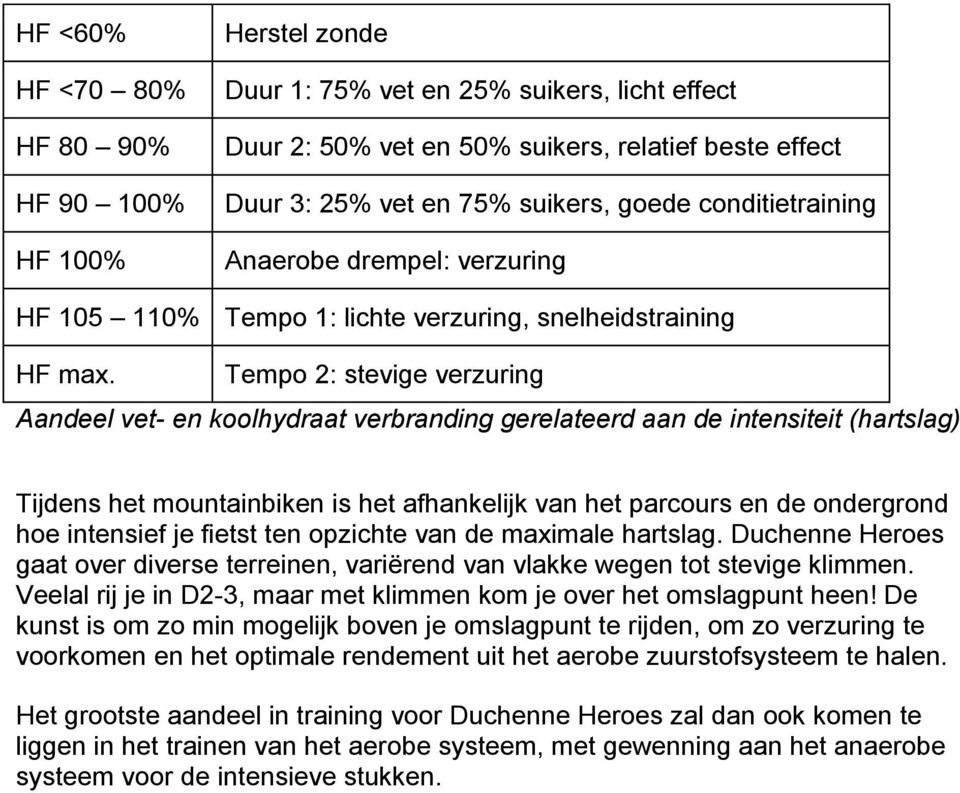 Tempo 2: stevige verzuring Aandeel vet- en koolhydraat verbranding gerelateerd aan de intensiteit (hartslag) Tijdens het mountainbiken is het afhankelijk van het parcours en de ondergrond hoe